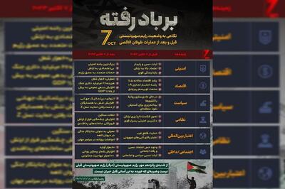  نگاهی به وضعیت اسرائیل قبل و بعد از عملیات طوفان الاقصی