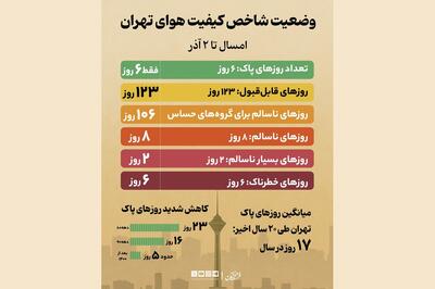  وضعیت شاخص کیفیت هوای تهران
