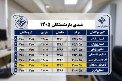  پول عیدی ۱۴۰۵ چند تومان شد؟ / جدول حقوق و عیدی کارگران اعلام شد / خبری که خستگی را از تنتان بیرون می‌کند