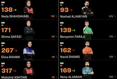  صعود فرجی و شهسواری در رنکینگ جدید فدراسیون جهانی تنیس‌روی‌میز - پارس فوتبال