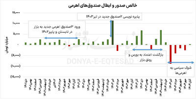 بقای اهرمی‌ها  در تلاطم بورس