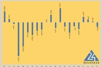  امروز چهارشنبه 29 بهمن 1404 ؛  بورس مجددا نزولی شد