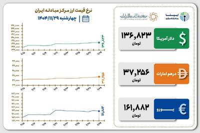  قیمت دلار و یورو مرکز مبادله ایران؛ امروز چهارشنبه ۲۹ بهمن ۱۴۰۴