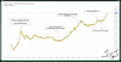  سرمایه‌گذاری در طلا با کمترین هزینه - مجله اینترنتی کولاک