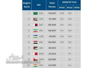  ضربه سنگین استقلال به فوتبال ایران/ سقوط به رده چهارم آسیا +جدول - پارس فوتبال