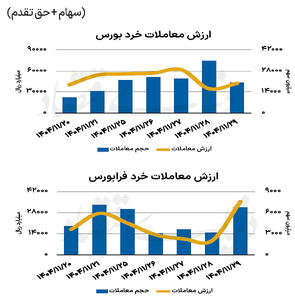  بازار سهام - ۱۴۰۴/۱۲/۰۲