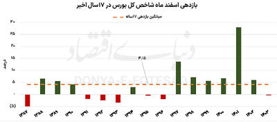  احتمال بُرد بورس در اسفندماه