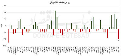  بازدهی ماهانه بورس در کف 5 ساله