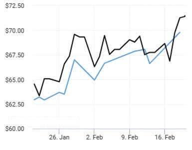  صعود قیمت نفت به اوج ۶ ماهه