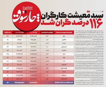  سبد معیشت کارگران ۱۱۶ درصد گران شد