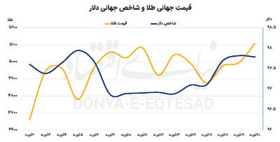  شوک تعرفه‌ای ترامپ به بازارها