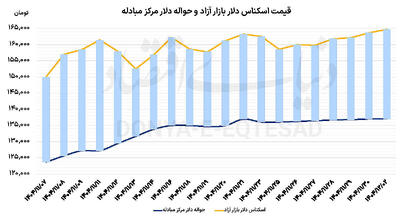  رکورد دلار در ماه آخر