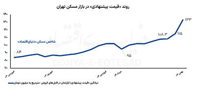  پرواز تاریخی تورم مسکن