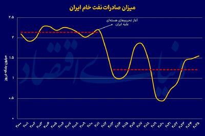  فاجعه ۱۴۰ میلیارد دلاری در جیب ملت؛ تحریم‌ها سه سال درآمد نفتی ایران را بلعیدند/ کاهش یک میلیون بشکه‌ای صادرات
