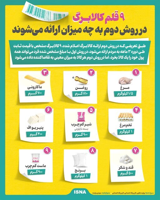 اینفوگرافیک/ ۹ کالای مشخص کالابرگ، در روش دوم به چه میزان ارائه می‌شوند