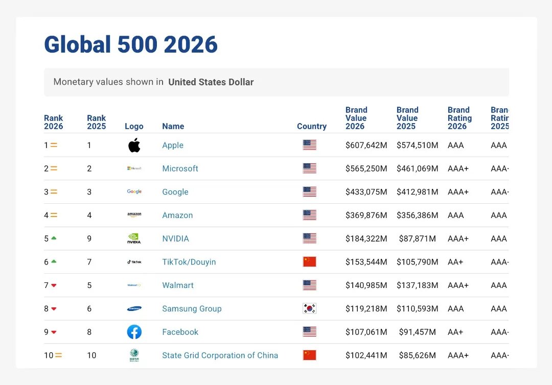 اپل «باارزش‌ترین برند جهان» است