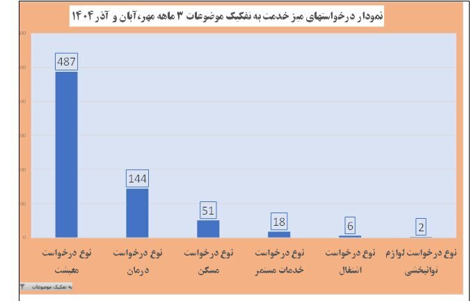 «معیشت» در صدر مطالبات مددجویان بهزیستی