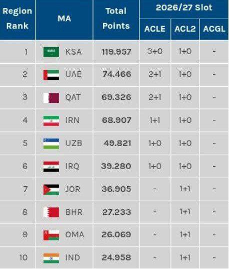 تبعات ناکامی استقلال در آسیا؛ سهمیه ایران در لیگ نخبگان آب رفت!