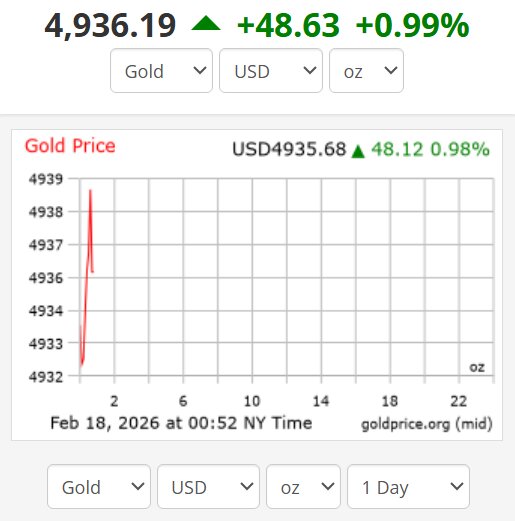 قیمت جهانی طلا امروز ۲۹ بهمن؛ اونس طلا بازهم رشد کرد